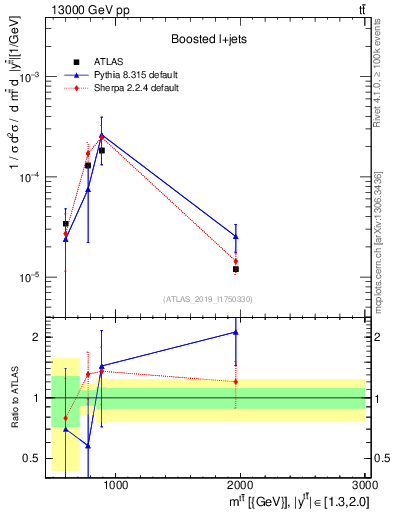 Plot of ttbar.m in 13000 GeV pp collisions