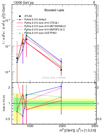 Plot of ttbar.m in 13000 GeV pp collisions