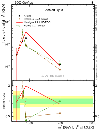 Plot of ttbar.m in 13000 GeV pp collisions
