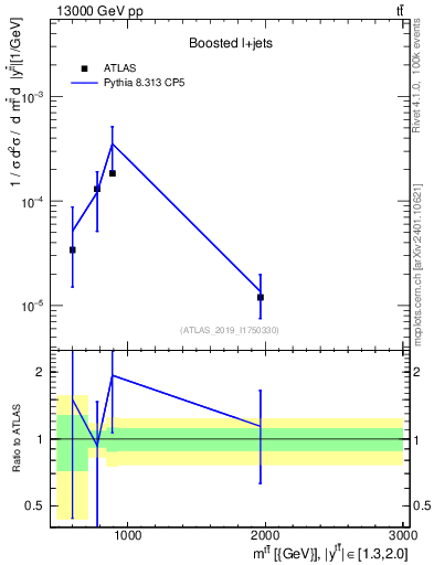 Plot of ttbar.m in 13000 GeV pp collisions