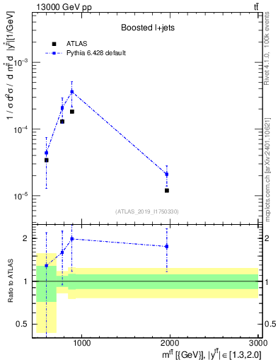 Plot of ttbar.m in 13000 GeV pp collisions