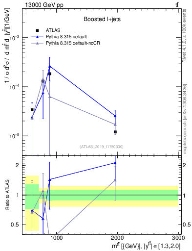 Plot of ttbar.m in 13000 GeV pp collisions