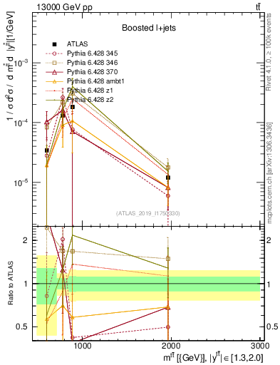 Plot of ttbar.m in 13000 GeV pp collisions