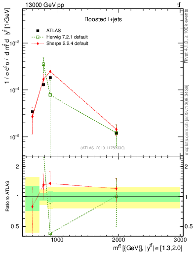 Plot of ttbar.m in 13000 GeV pp collisions