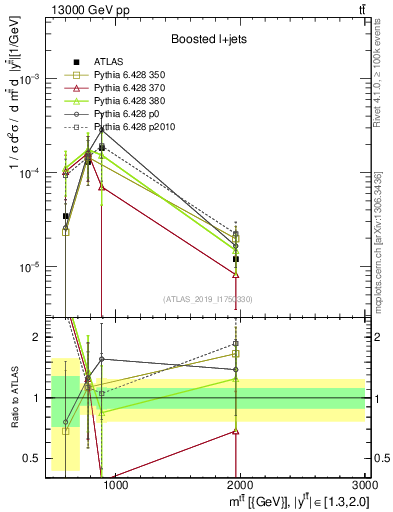 Plot of ttbar.m in 13000 GeV pp collisions