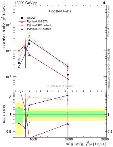 Plot of ttbar.m in 13000 GeV pp collisions