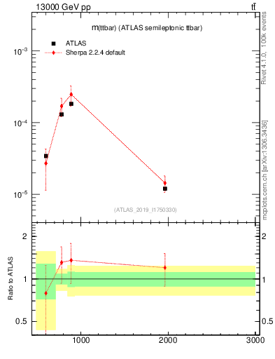 Plot of ttbar.m in 13000 GeV pp collisions