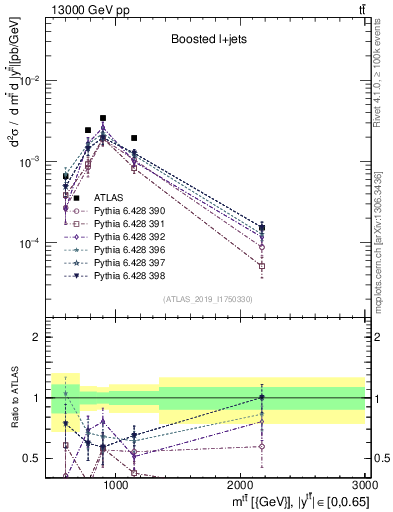 Plot of ttbar.m in 13000 GeV pp collisions