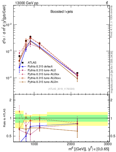Plot of ttbar.m in 13000 GeV pp collisions