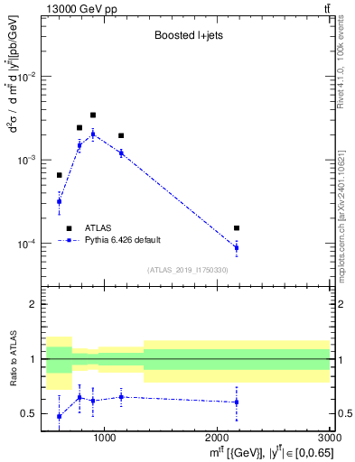 Plot of ttbar.m in 13000 GeV pp collisions