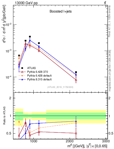 Plot of ttbar.m in 13000 GeV pp collisions