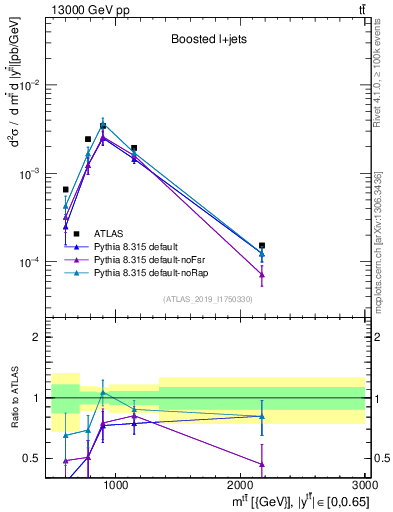 Plot of ttbar.m in 13000 GeV pp collisions