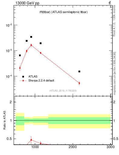 Plot of ttbar.m in 13000 GeV pp collisions