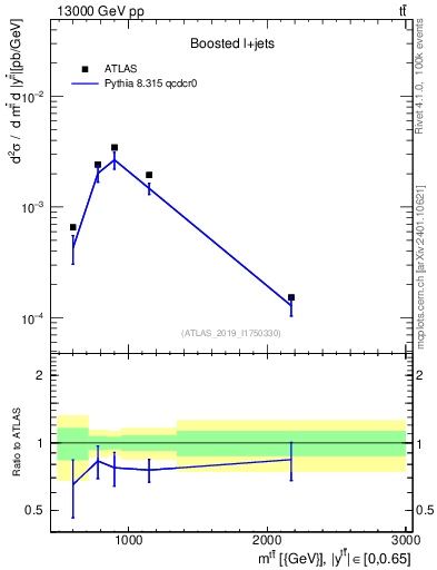 Plot of ttbar.m in 13000 GeV pp collisions