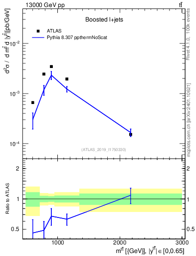 Plot of ttbar.m in 13000 GeV pp collisions