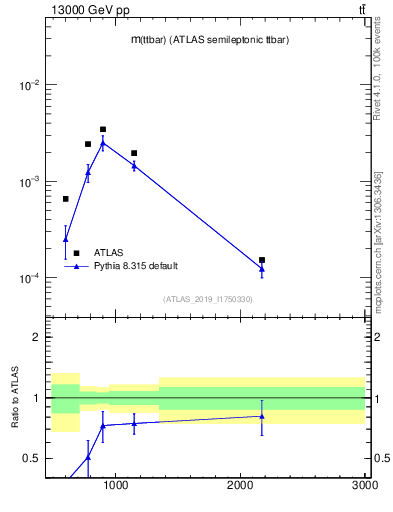 Plot of ttbar.m in 13000 GeV pp collisions