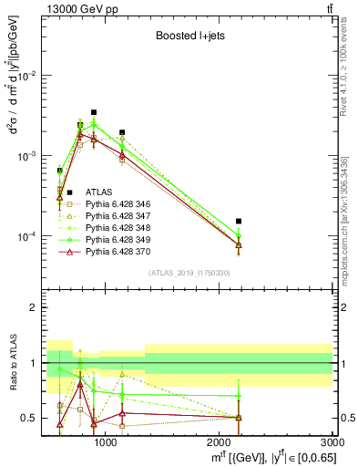Plot of ttbar.m in 13000 GeV pp collisions
