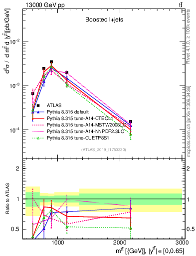 Plot of ttbar.m in 13000 GeV pp collisions