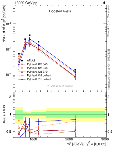 Plot of ttbar.m in 13000 GeV pp collisions