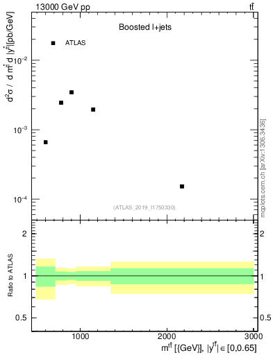 Plot of ttbar.m in 13000 GeV pp collisions