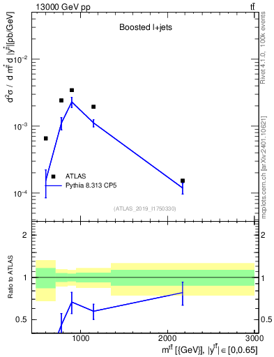 Plot of ttbar.m in 13000 GeV pp collisions