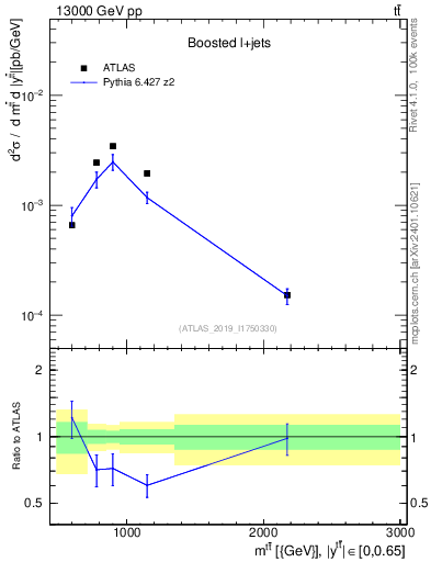 Plot of ttbar.m in 13000 GeV pp collisions