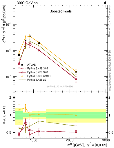 Plot of ttbar.m in 13000 GeV pp collisions
