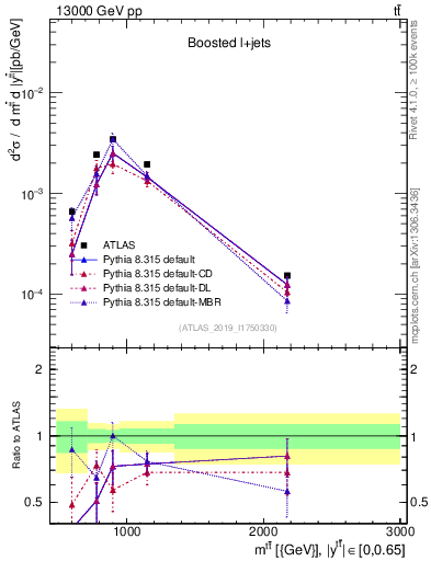 Plot of ttbar.m in 13000 GeV pp collisions
