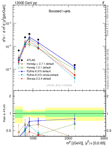Plot of ttbar.m in 13000 GeV pp collisions