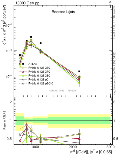 Plot of ttbar.m in 13000 GeV pp collisions