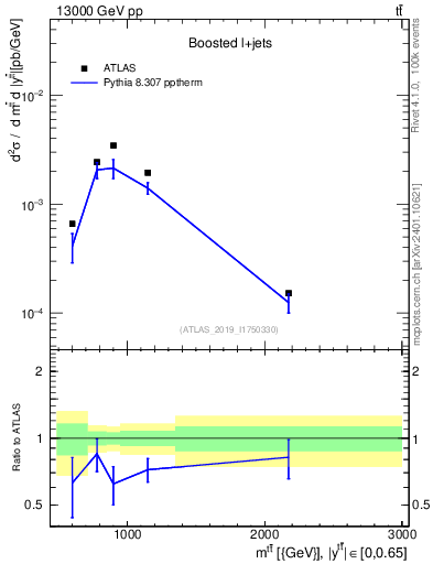 Plot of ttbar.m in 13000 GeV pp collisions