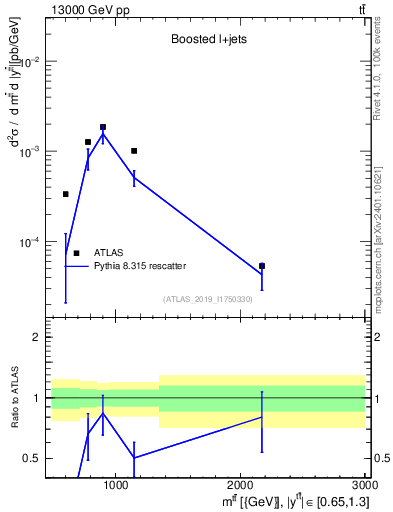 Plot of ttbar.m in 13000 GeV pp collisions