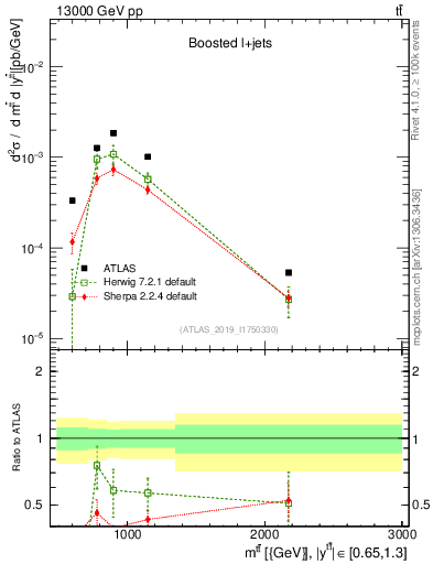 Plot of ttbar.m in 13000 GeV pp collisions