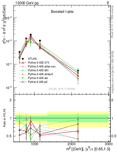 Plot of ttbar.m in 13000 GeV pp collisions