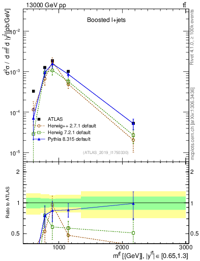 Plot of ttbar.m in 13000 GeV pp collisions