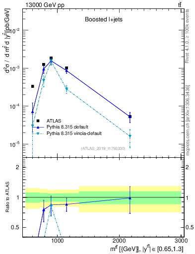 Plot of ttbar.m in 13000 GeV pp collisions
