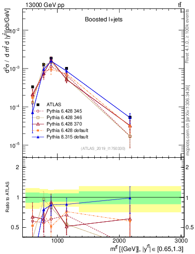 Plot of ttbar.m in 13000 GeV pp collisions