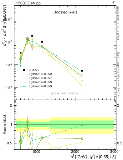 Plot of ttbar.m in 13000 GeV pp collisions