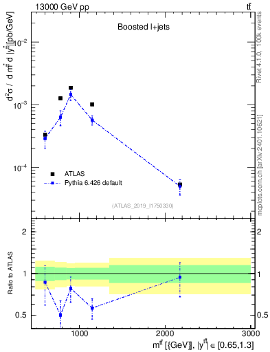 Plot of ttbar.m in 13000 GeV pp collisions