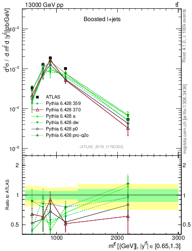 Plot of ttbar.m in 13000 GeV pp collisions