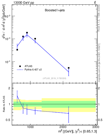 Plot of ttbar.m in 13000 GeV pp collisions