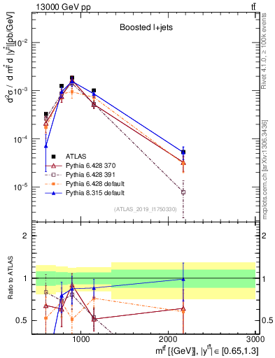 Plot of ttbar.m in 13000 GeV pp collisions