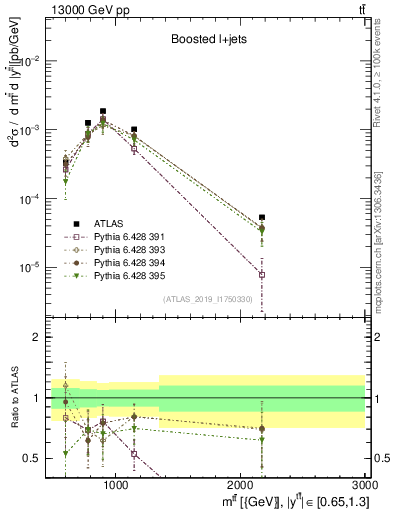Plot of ttbar.m in 13000 GeV pp collisions