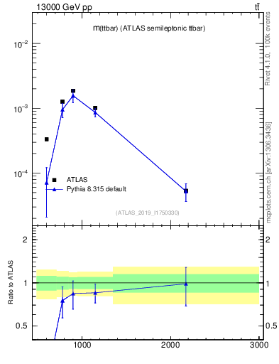 Plot of ttbar.m in 13000 GeV pp collisions