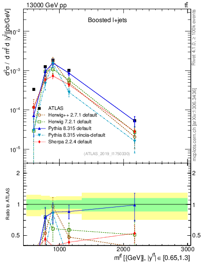 Plot of ttbar.m in 13000 GeV pp collisions