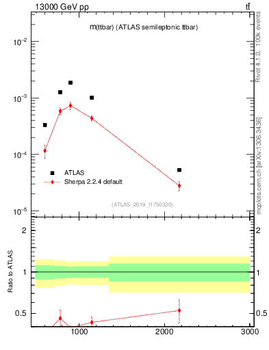 Plot of ttbar.m in 13000 GeV pp collisions
