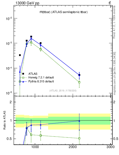 Plot of ttbar.m in 13000 GeV pp collisions