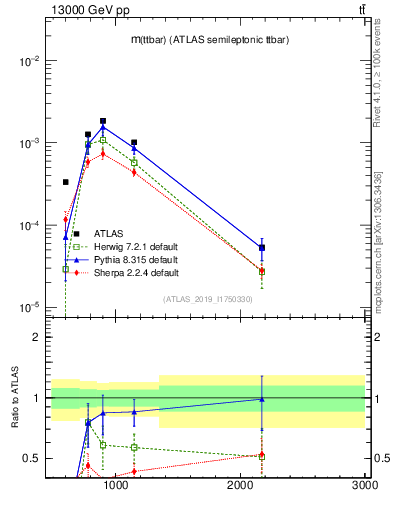 Plot of ttbar.m in 13000 GeV pp collisions