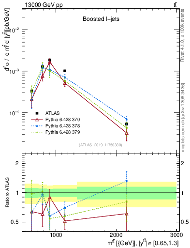 Plot of ttbar.m in 13000 GeV pp collisions
