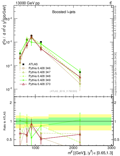 Plot of ttbar.m in 13000 GeV pp collisions